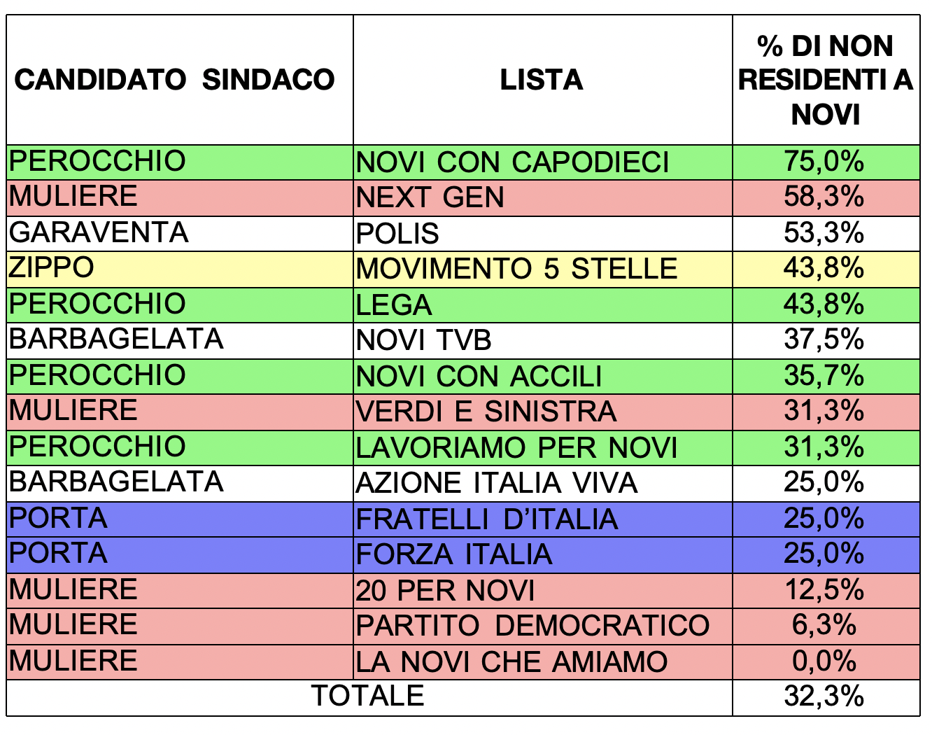 La carica dei “foresti”: tantissimi non novesi in alcune  liste di Novi