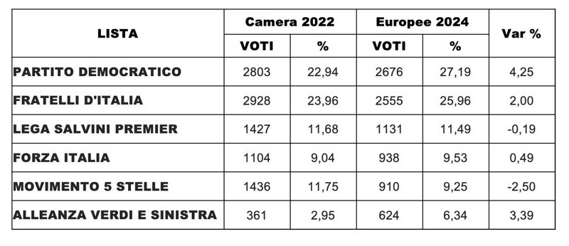 Novi Ligure, il Pd torna ad essere il primo partito